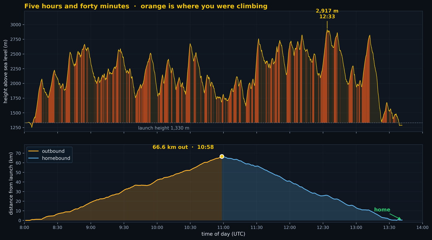 Two stacked charts covering one five-hour-forty flight. Above, height above sea level against time, with every climbing stretch filled orange and the high point of the day marked at 2,917 m. Below, distance from launch against time, running out to 66.6 km and back to zero.