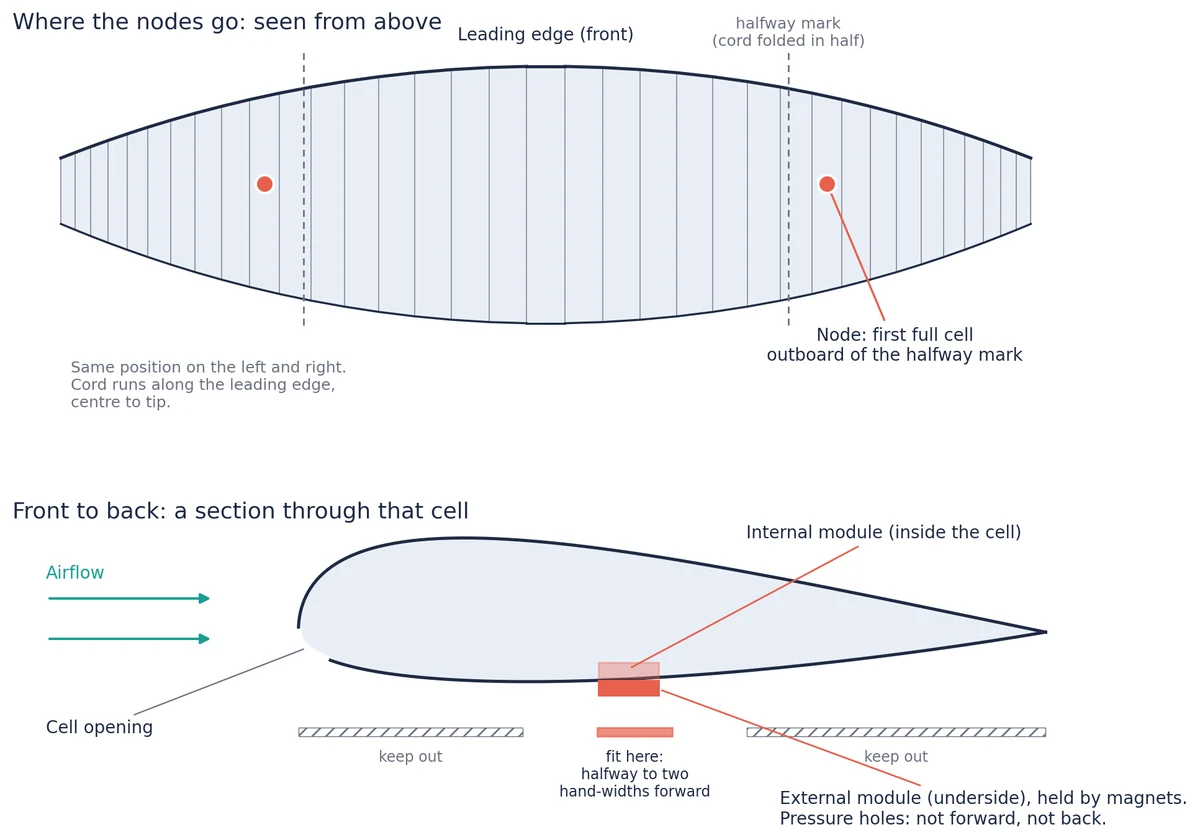 Diagram: the wing seen from above with one sensor pair on each side in the first full cell outboard of the halfway mark, and a section through that cell showing the inside and outside modules a little ahead of the middle of the chord