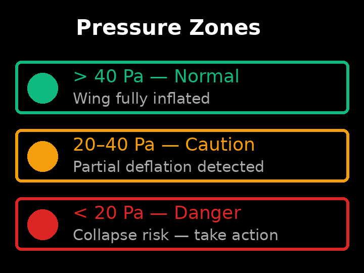 Pressure zone legend